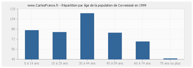 Répartition par âge de la population de Corveissiat en 1999