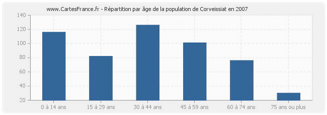 Répartition par âge de la population de Corveissiat en 2007
