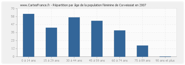 Répartition par âge de la population féminine de Corveissiat en 2007