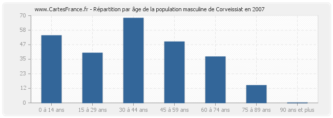 Répartition par âge de la population masculine de Corveissiat en 2007