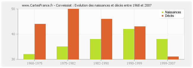 Corveissiat : Evolution des naissances et décès entre 1968 et 2007