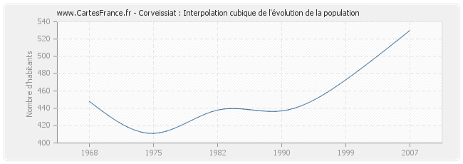 Corveissiat : Interpolation cubique de l'évolution de la population
