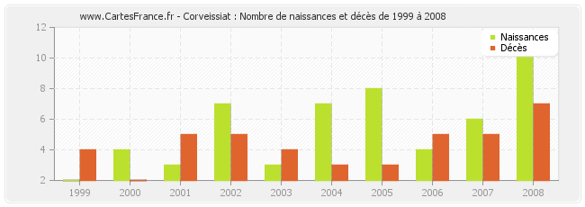 Corveissiat : Nombre de naissances et décès de 1999 à 2008