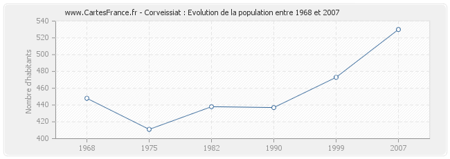 Population Corveissiat