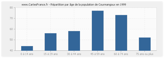 Répartition par âge de la population de Courmangoux en 1999