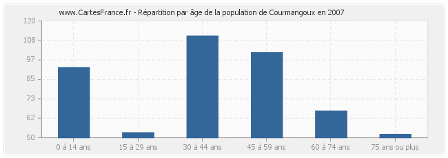 Répartition par âge de la population de Courmangoux en 2007