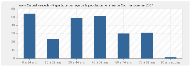 Répartition par âge de la population féminine de Courmangoux en 2007