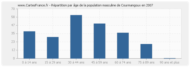 Répartition par âge de la population masculine de Courmangoux en 2007