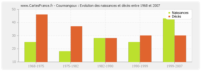 Courmangoux : Evolution des naissances et décès entre 1968 et 2007