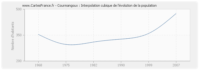 Courmangoux : Interpolation cubique de l'évolution de la population