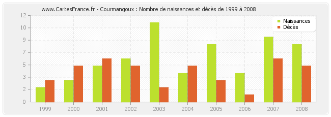 Courmangoux : Nombre de naissances et décès de 1999 à 2008