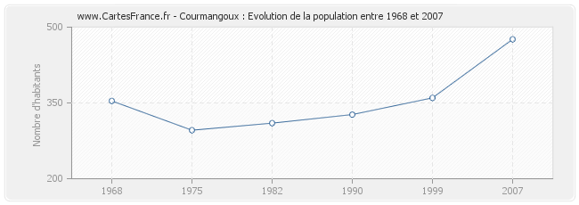 Population Courmangoux