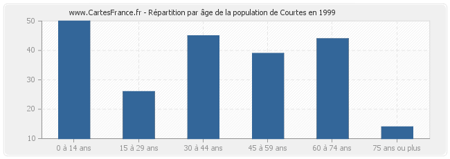 Répartition par âge de la population de Courtes en 1999