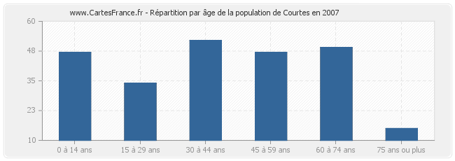 Répartition par âge de la population de Courtes en 2007