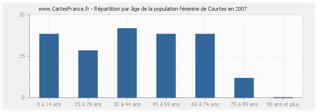 Répartition par âge de la population féminine de Courtes en 2007