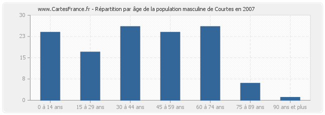 Répartition par âge de la population masculine de Courtes en 2007