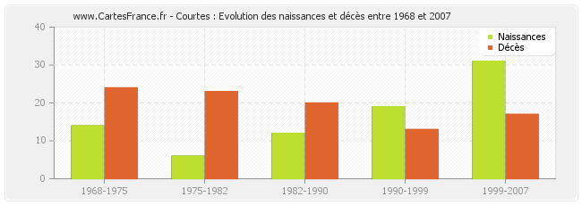 Courtes : Evolution des naissances et décès entre 1968 et 2007