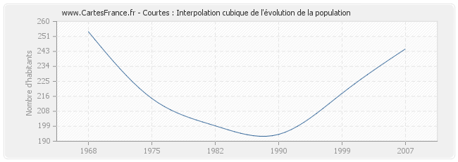 Courtes : Interpolation cubique de l'évolution de la population