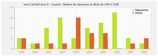 Courtes : Nombre de naissances et décès de 1999 à 2008