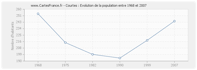 Population Courtes