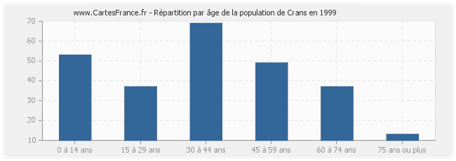 Répartition par âge de la population de Crans en 1999