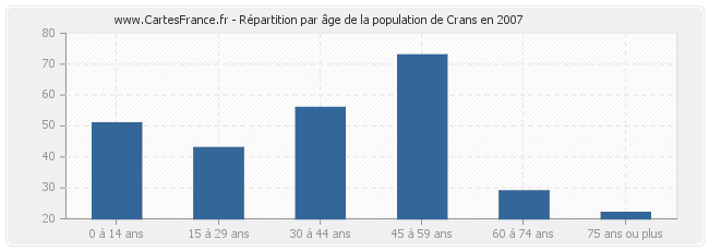 Répartition par âge de la population de Crans en 2007