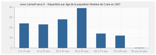 Répartition par âge de la population féminine de Crans en 2007