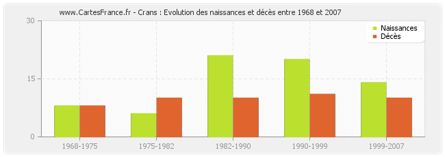 Crans : Evolution des naissances et décès entre 1968 et 2007