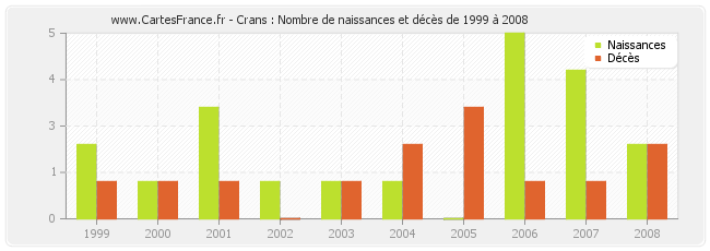 Crans : Nombre de naissances et décès de 1999 à 2008