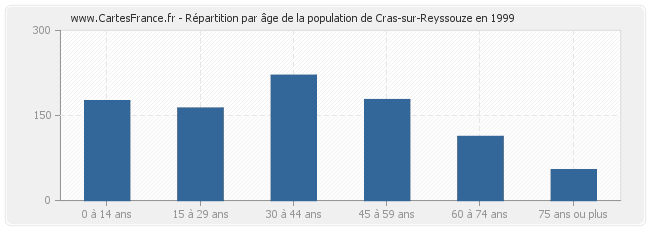 Répartition par âge de la population de Cras-sur-Reyssouze en 1999