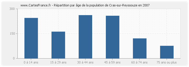 Répartition par âge de la population de Cras-sur-Reyssouze en 2007