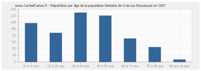Répartition par âge de la population féminine de Cras-sur-Reyssouze en 2007