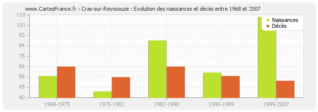 Cras-sur-Reyssouze : Evolution des naissances et décès entre 1968 et 2007