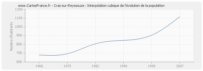 Cras-sur-Reyssouze : Interpolation cubique de l'évolution de la population