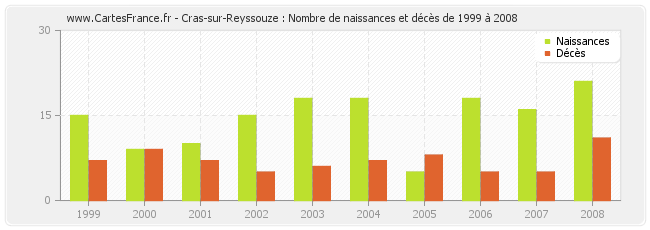 Cras-sur-Reyssouze : Nombre de naissances et décès de 1999 à 2008