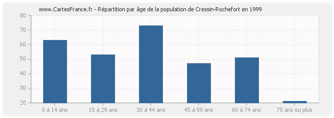 Répartition par âge de la population de Cressin-Rochefort en 1999