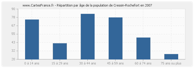 Répartition par âge de la population de Cressin-Rochefort en 2007