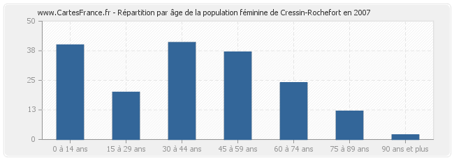 Répartition par âge de la population féminine de Cressin-Rochefort en 2007