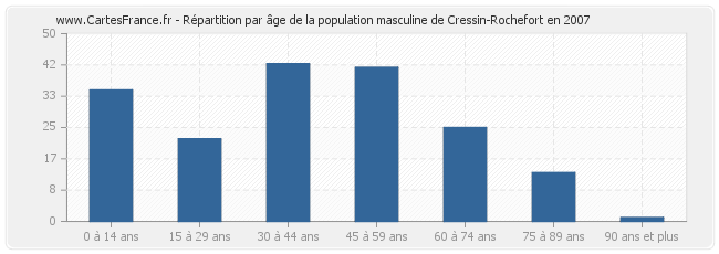 Répartition par âge de la population masculine de Cressin-Rochefort en 2007