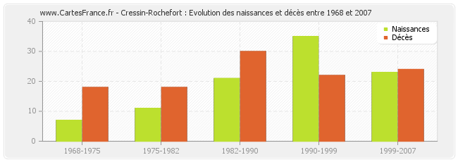 Cressin-Rochefort : Evolution des naissances et décès entre 1968 et 2007