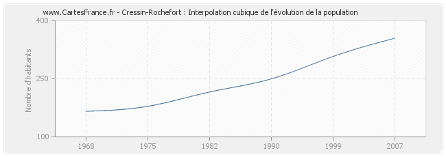 Cressin-Rochefort : Interpolation cubique de l'évolution de la population