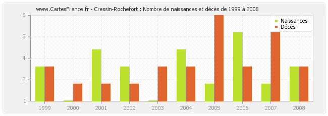 Cressin-Rochefort : Nombre de naissances et décès de 1999 à 2008