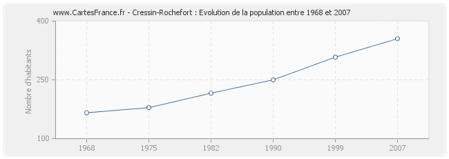 Population Cressin-Rochefort