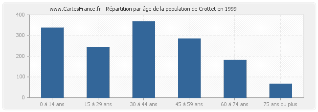 Répartition par âge de la population de Crottet en 1999