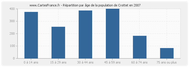 Répartition par âge de la population de Crottet en 2007