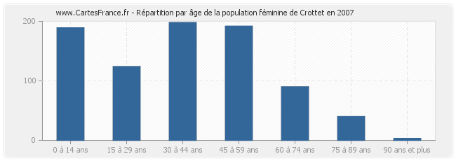 Répartition par âge de la population féminine de Crottet en 2007