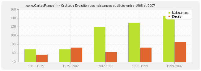 Crottet : Evolution des naissances et décès entre 1968 et 2007