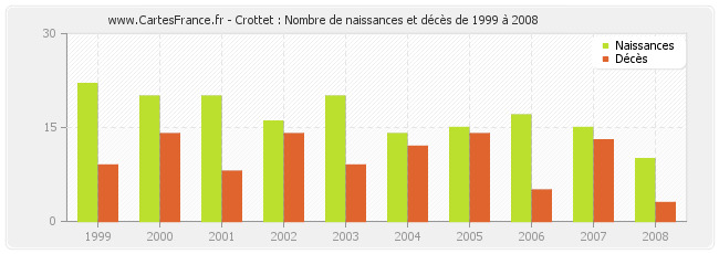 Crottet : Nombre de naissances et décès de 1999 à 2008