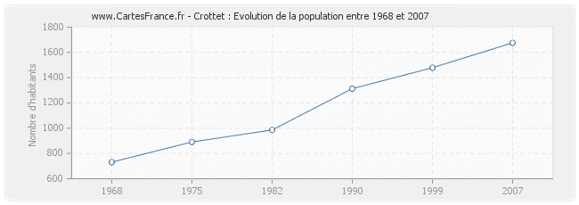 Population Crottet