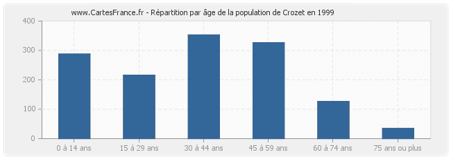 Répartition par âge de la population de Crozet en 1999